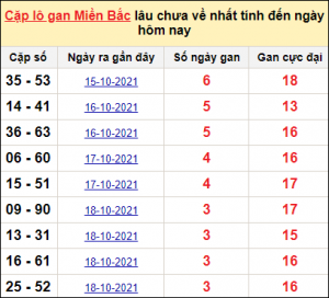 Dự đoán lô đề MB 12/1 